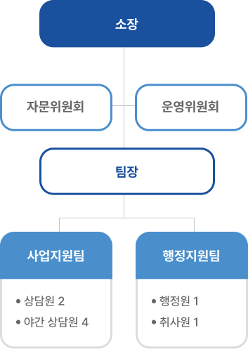 조직도